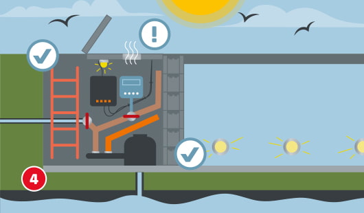 Eine schematische Darstellung zeigt den Einbau des Technikraums und der Einlaufdüsen beim Poolbau. Im Technikraum befinden sich eine Leiter, ein Filter, Rohrleitungen und eine Steuereinheit. Die Leitungen verlaufen vom Technikraum zu den Einlaufdüsen im Becken. Unten links ist ein roter Kreis mit einer weißen 4