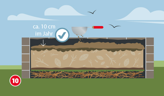 Illustration mit dem Titel „Schritt 10“ einer Hagebau-Anleitung zum Bau eines Hochbeets. Im Querschnitt ist das gefüllte Hochbeet mit seinen Schichten dargestellt. Oben wird frische Erde aus einem Eimer nachgefüllt. Ein Pfeil weist auf den Hinweis: „ca. 10 cm im Jahr“ – als Nachfüllmenge.