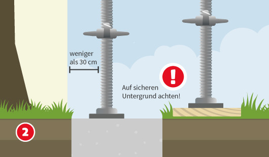 Eine schematische Darstellung zeigt den korrekten Aufbau eines Gerüsts auf festem Untergrund. Zwei Gerüstfüße stehen auf einer Betonfläche mit weniger als 30 cm Abstand zur Wand. Ein Warnsymbol weist darauf hin, dass der Untergrund stabil sein muss. Unten links ist ein roter Kreis mit einer weißen 2