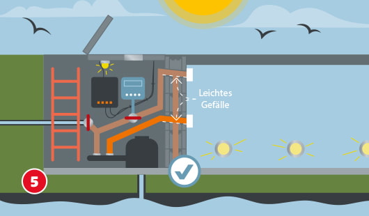 Eine schematische Darstellung zeigt die Installation der Einbauteile im Pool und Technikraum. Die Rohrleitungen sind mit leichtem Gefälle verlegt und führen zu den Einlaufdüsen im Becken. Die Technikzentrale mit Pumpe, Steuerung und Leitungen ist vollständig angeschlossen. Unten links ist ein roter Kreis mit einer weißen 5