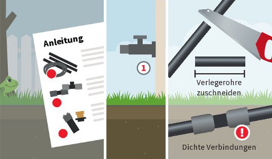 Eine schematische Darstellung zeigt das Zusammenbauen der Komponenten einer Gartenbewässerung. Links ist ein Anleitungsblatt mit Abbildungen verschiedener Teile zu sehen. In der Mitte wird ein Verlegerohr zugeschnitten, rechts werden zwei Rohrstücke mit einer dichten Verbindung zusammengefügt