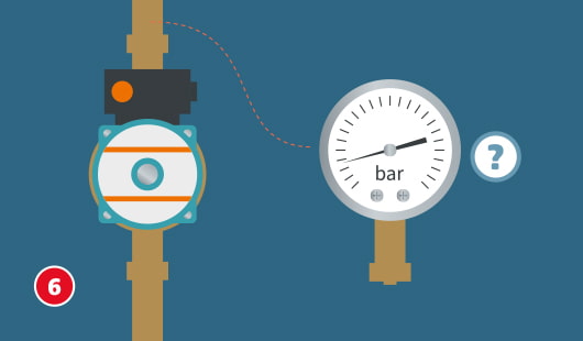 Eine schematische Darstellung zeigt die Druckkontrolle und das Nachfüllen von Wasser nach dem Entlüften der Heizkörper. Links ist eine Umwälzpumpe dargestellt, rechts ein Manometer mit Druckanzeige in bar. Ein Fragezeichensymbol weist auf die Bedeutung des richtigen Druckwerts hin. Unten links ist ein roter Kreis mit einer weißen 6