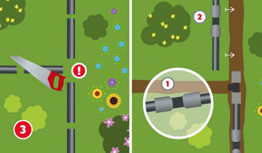 Eine schematische Darstellung zeigt das Verlegen von Leitungen für eine Gartenbewässerung aus der Vogelperspektive. Links wird ein Verlegerohr mit einer Säge zugeschnitten. Rechts werden die Rohre mit Verbindungsstücken zusammengesteckt und entlang von Beeten und Wegen ausgerichtet. Unten links ist ein roter Kreis mit einer weißen 3