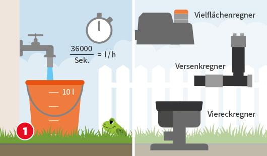 Planung der Bewässerungsanlage