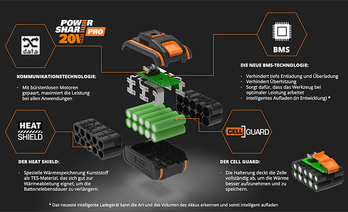 Darstellung des Innenlebens eines Worx Akku