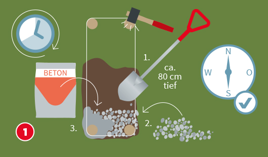 Illustration mit dem Titel „Schritt 1“ einer Hagebau-Anleitung zum Bau eines Hochbeets. Eine rechteckige Fläche wird mit einem Spaten etwa 80 cm tief ausgehoben (1). Anschließend wird eine Drainageschicht aus Kies eingefüllt (2). Eckpunkte sind markiert und ein Kompass zeigt die optimale Ausrichtung nach Süden. Beton wird eingefüllt, um die Pfosten oder Grundstruktur zu fixieren (3). Eine Uhr zeigt: Trocknungszeit einplanen.