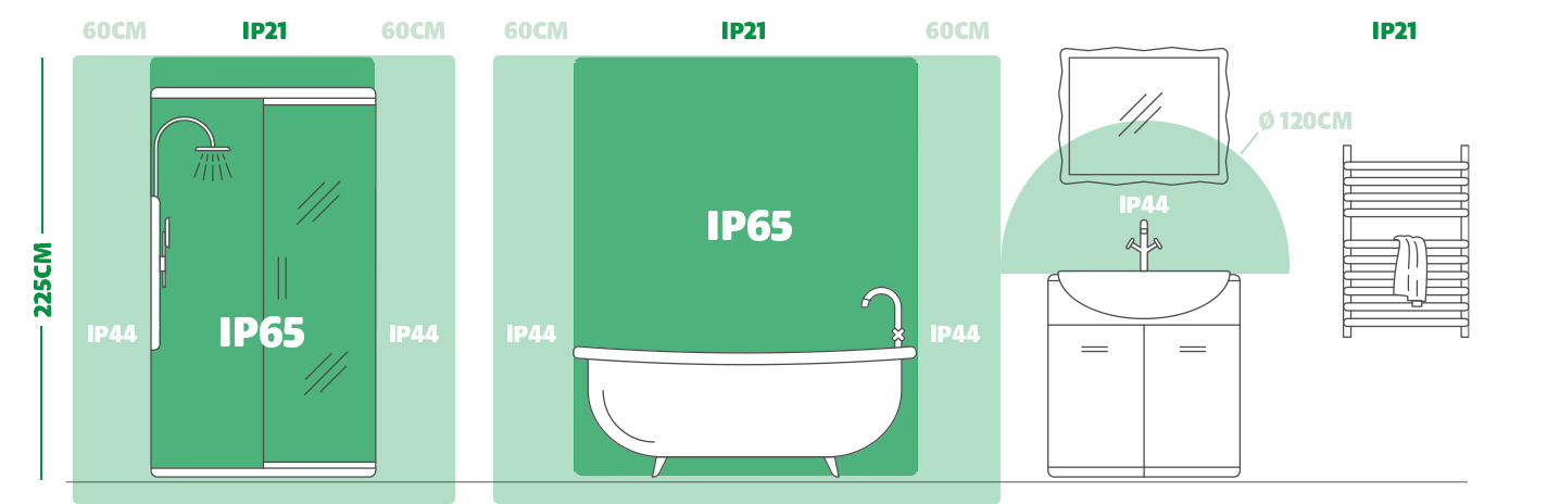 Eine schematische Darstellung zeigt die Schutzbereiche für elektrische Geräte im Badezimmer gemäß IP-Schutzarten. Die dunkelgrün markierten Bereiche innerhalb von Dusche und Wanne erfordern mindestens Schutzart IP65. Die angrenzenden, hellgrün markierten Zonen – jeweils 60 cm um Dusche und Wanne sowie ein 120 cm großer Radius um das Waschbecken – benötigen mindestens IP44. Alle übrigen Bereiche außerhalb dieser Zonen sind weiß dargestellt und mit IP21 gekennzeichnet.