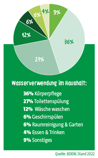 Kreisdiagramm zur Wasserverwendung im Haushalt laut BDEW (2022): 36 % Körperpflege, 27 % Toilettenspülung, 12 % Wäsche waschen, je 6 % Geschirrspülen und Raumreinigung & Garten, 4 % Essen & Trinken, 9 % Sonstiges