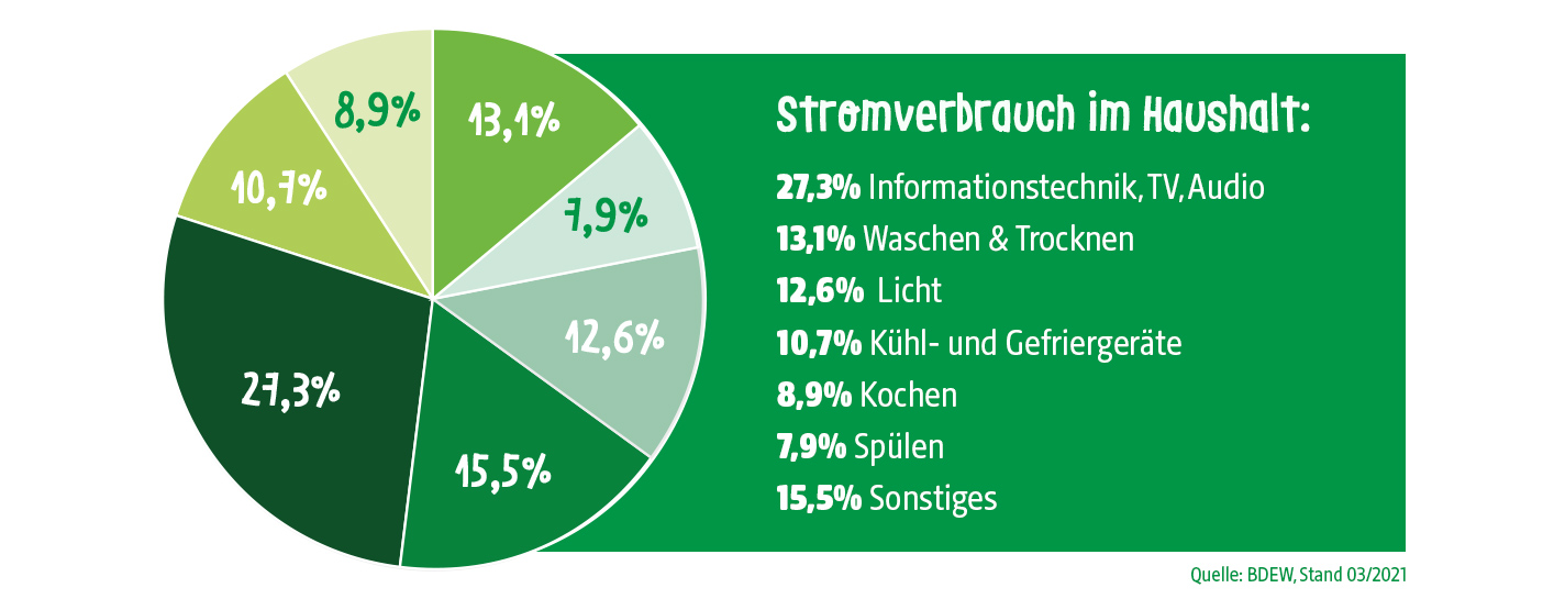 Kreisdiagramm zum Stromverbrauch im Haushalt laut BDEW (Stand 03/2021): 27,3 % Informationstechnik, TV, Audio; 13,1 % Waschen & Trocknen; 12,6 % Licht; 10,7 % Kühl- und Gefriergeräte; 8,9 % Kochen; 7,9 % Spülen; 15,5 % Sonstiges