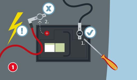 Illustration zum Abklemmen einer Autobatterie, mit einem Schraubenziher wird im ersten Schritt das schwarze Minuskabel entfernt, anschließend das rote Pluskabel, ein Symbol mit einem Haken kennzeichnet die richtige Reihenfolge, ein Symbol mit einem X und ein Blitz weisen auf Gefahr bei falscher Handhabung hin