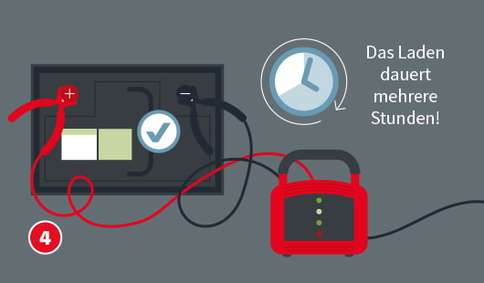 Illustration einer Autobatterie, deren Plus- und Minuspol mit einem Ladegerät verbunden sind, ein Symbol mit einem Haken deutet auf den richtigen Anschluss hin, daneben sind eine Uhr mit einem Kreissymbol und die Worte "Das Laden dauert mehrere Stunden!" zu sehen