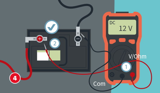 Illustration einer Autobatterie, die mit einem roten und einem schwarzen Kabel an einem Multimeter angeschlossen ist, das rote Kabel führt auf dem Messgerät zu einem Punkt mit der Beschriftung "V/Ohm", das schwarze Kabel zu "Com", auf dem Display wir eine Spannung von 12 Volt angezeigt